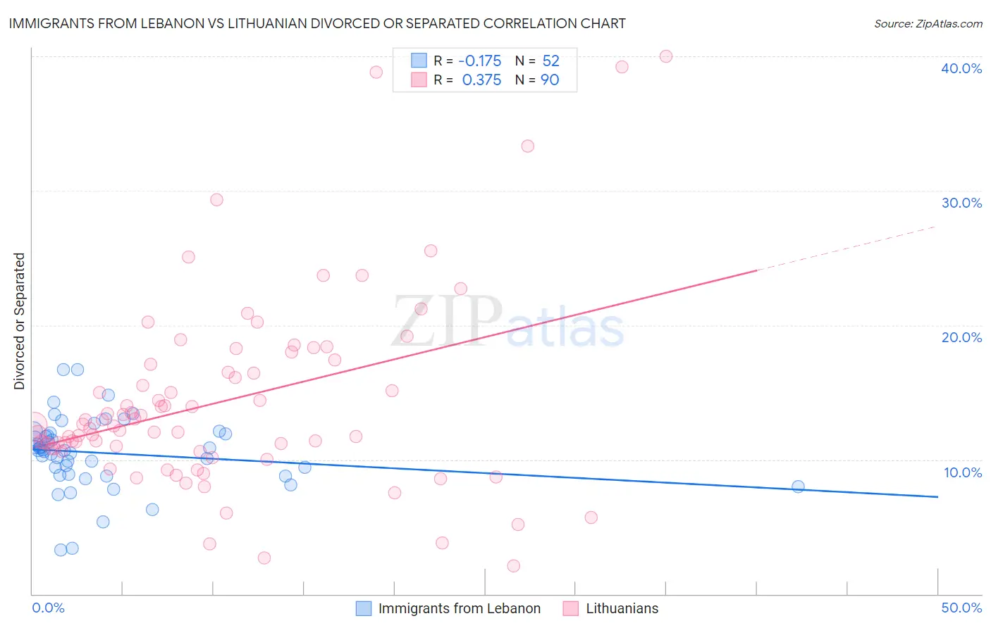 Immigrants from Lebanon vs Lithuanian Divorced or Separated