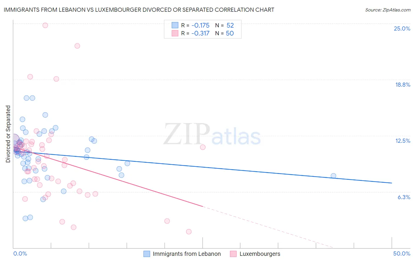 Immigrants from Lebanon vs Luxembourger Divorced or Separated