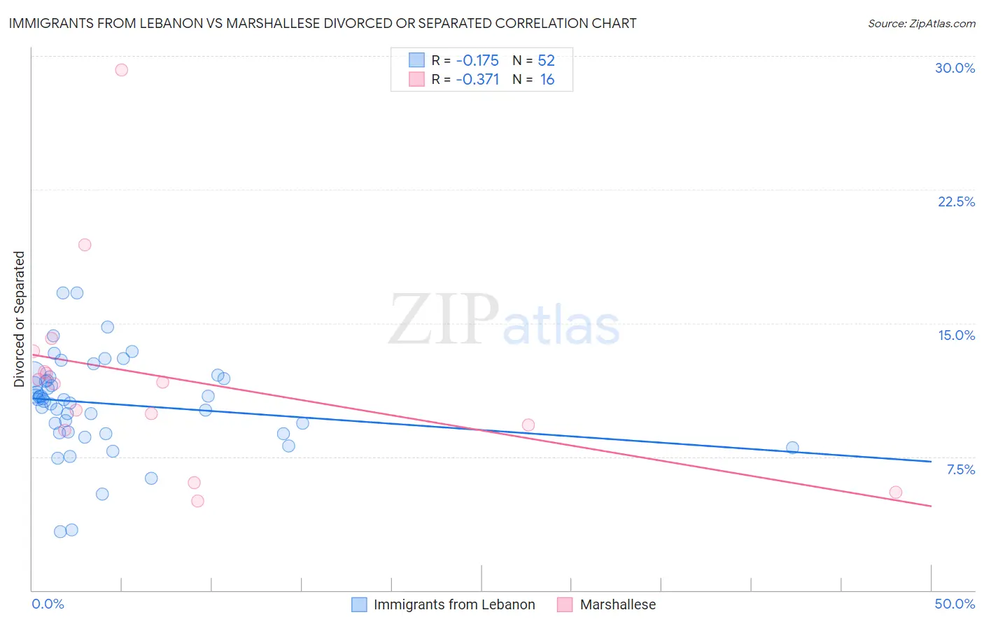 Immigrants from Lebanon vs Marshallese Divorced or Separated