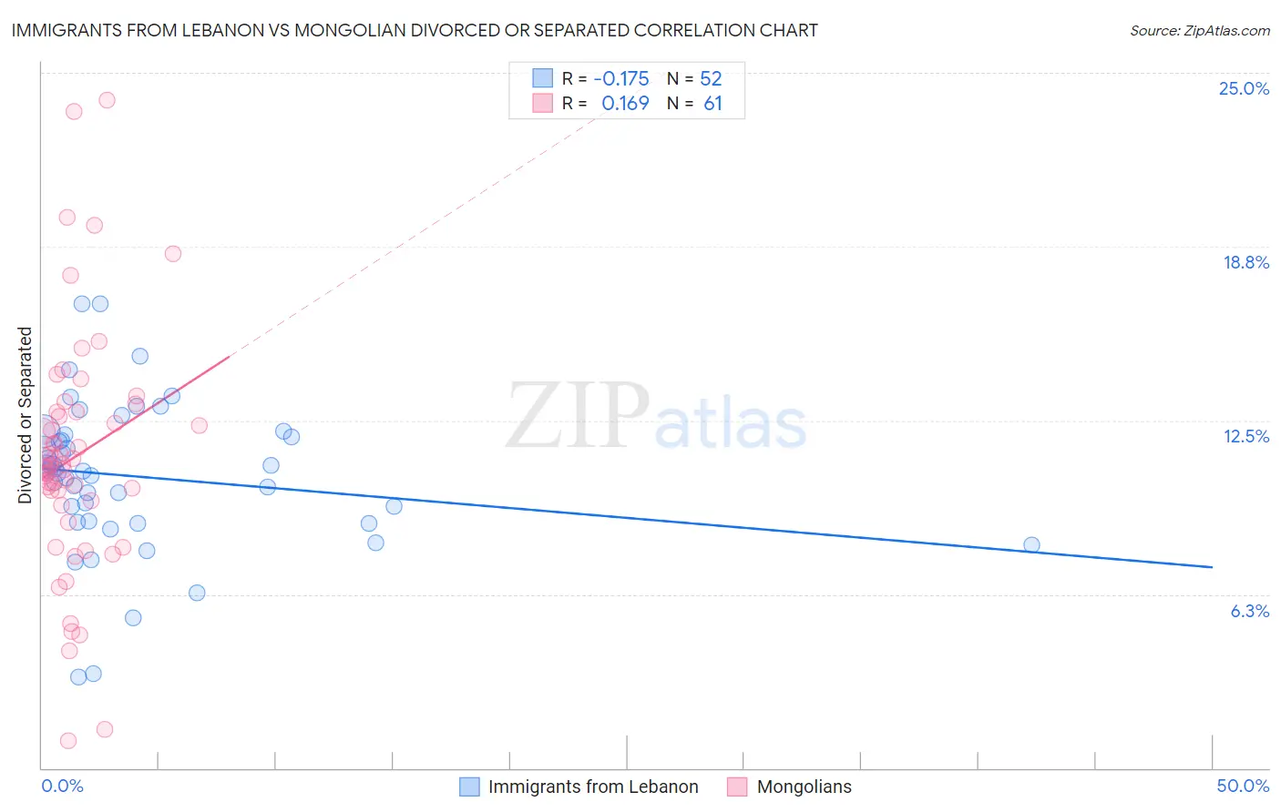 Immigrants from Lebanon vs Mongolian Divorced or Separated