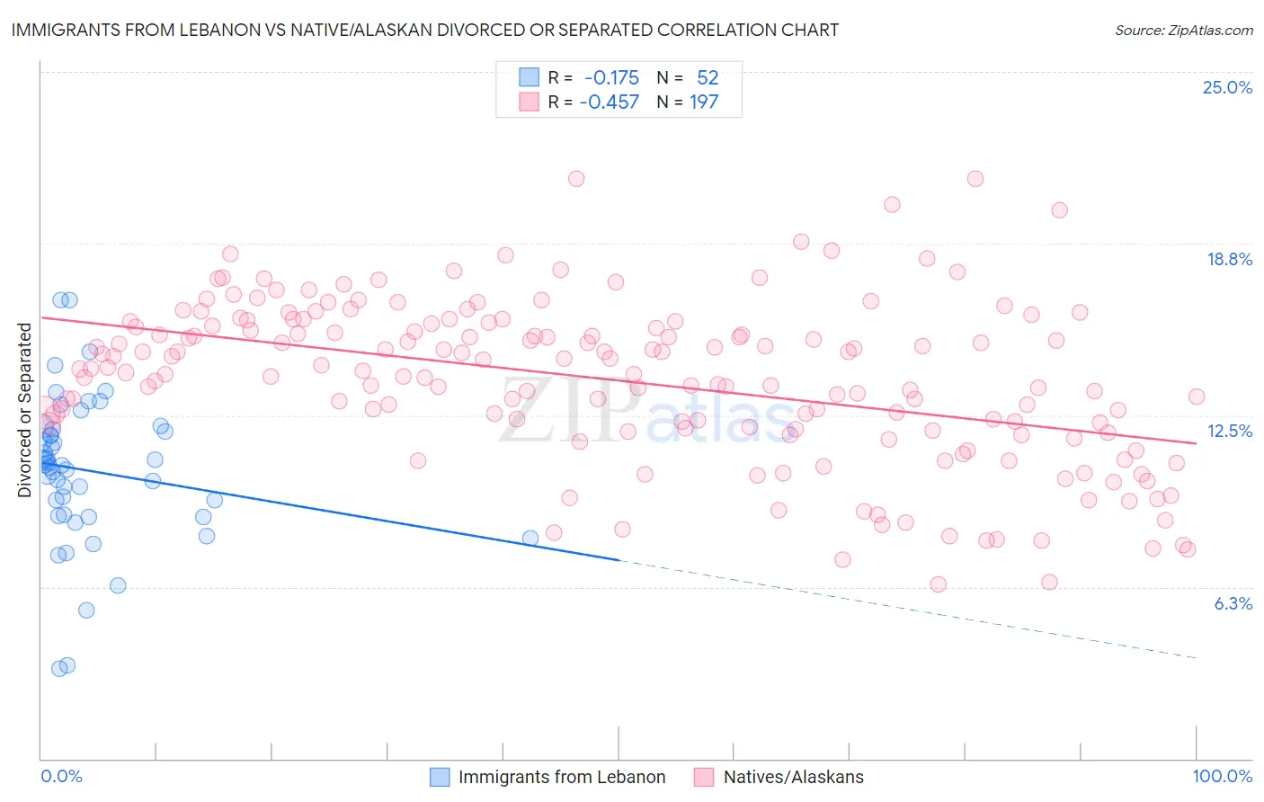 Immigrants from Lebanon vs Native/Alaskan Divorced or Separated