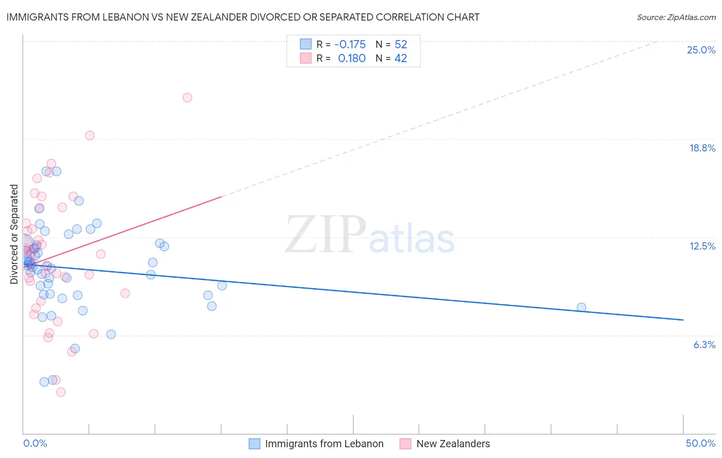 Immigrants from Lebanon vs New Zealander Divorced or Separated