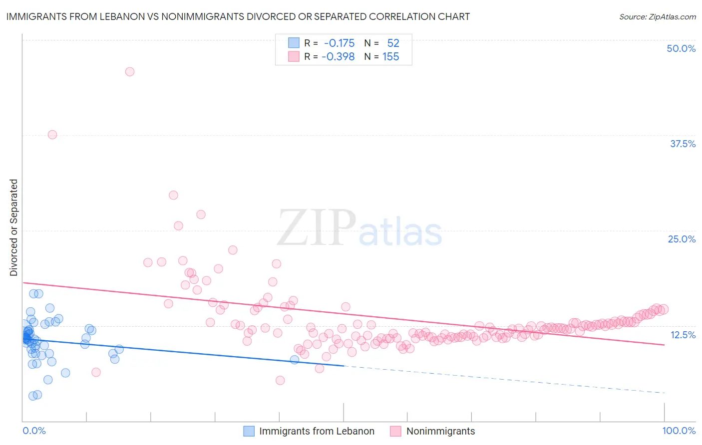 Immigrants from Lebanon vs Nonimmigrants Divorced or Separated