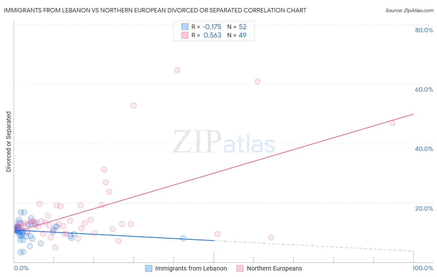Immigrants from Lebanon vs Northern European Divorced or Separated