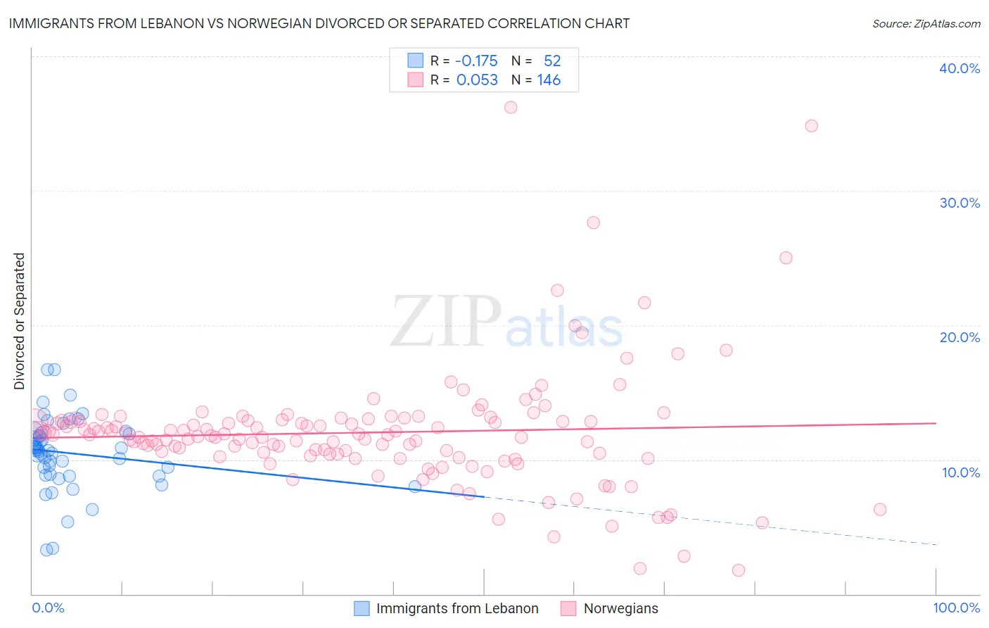 Immigrants from Lebanon vs Norwegian Divorced or Separated