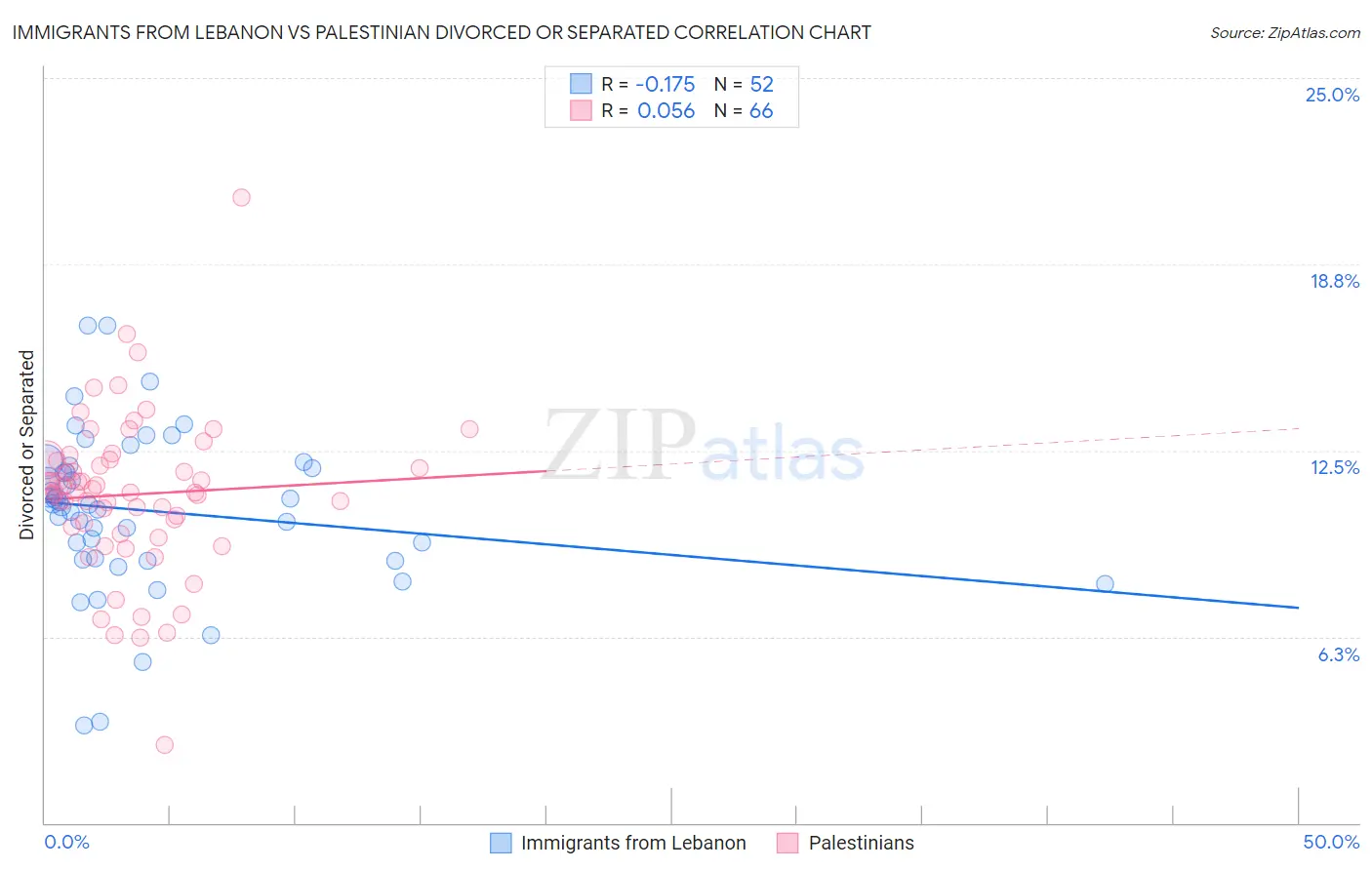 Immigrants from Lebanon vs Palestinian Divorced or Separated