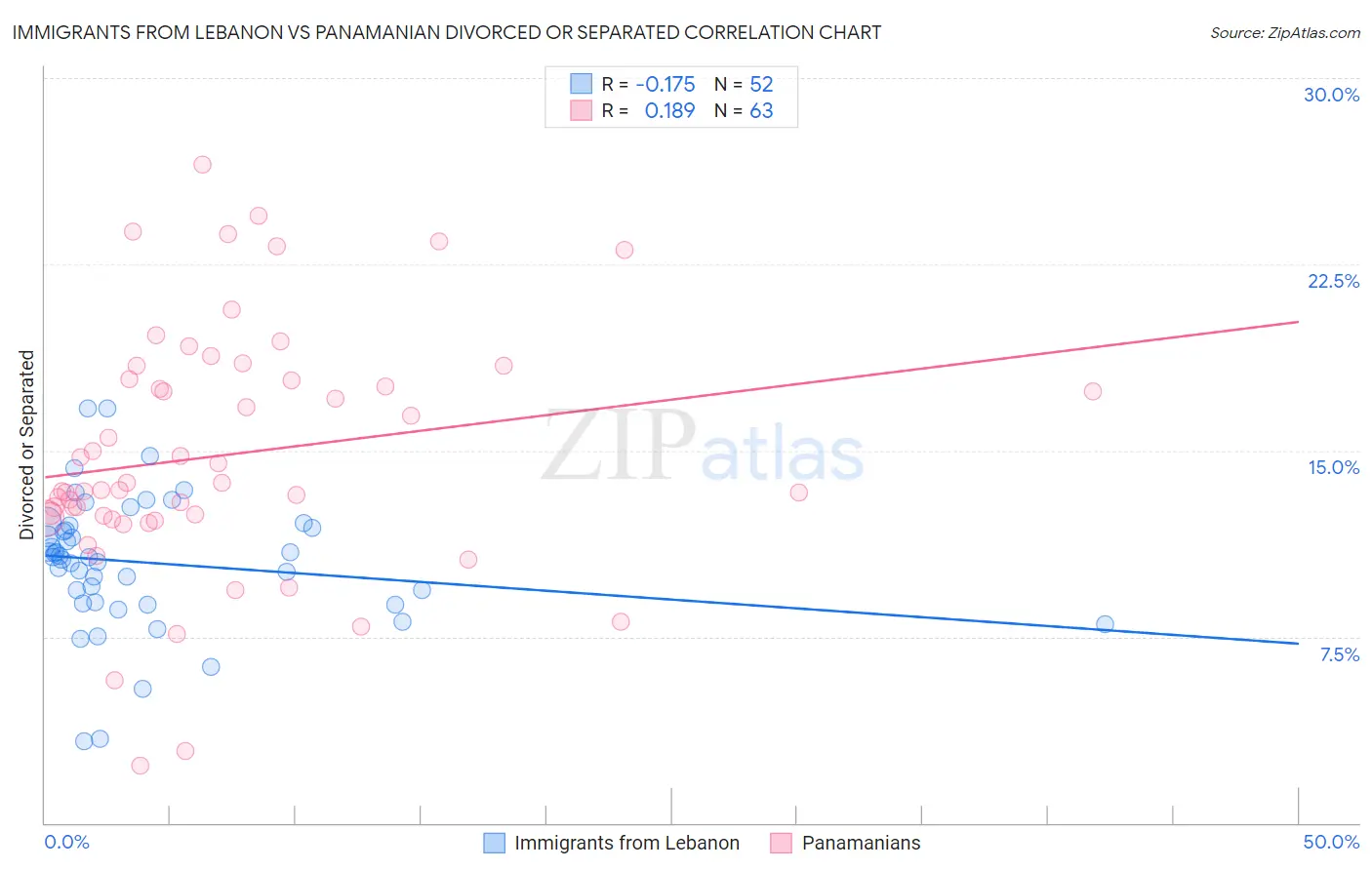 Immigrants from Lebanon vs Panamanian Divorced or Separated