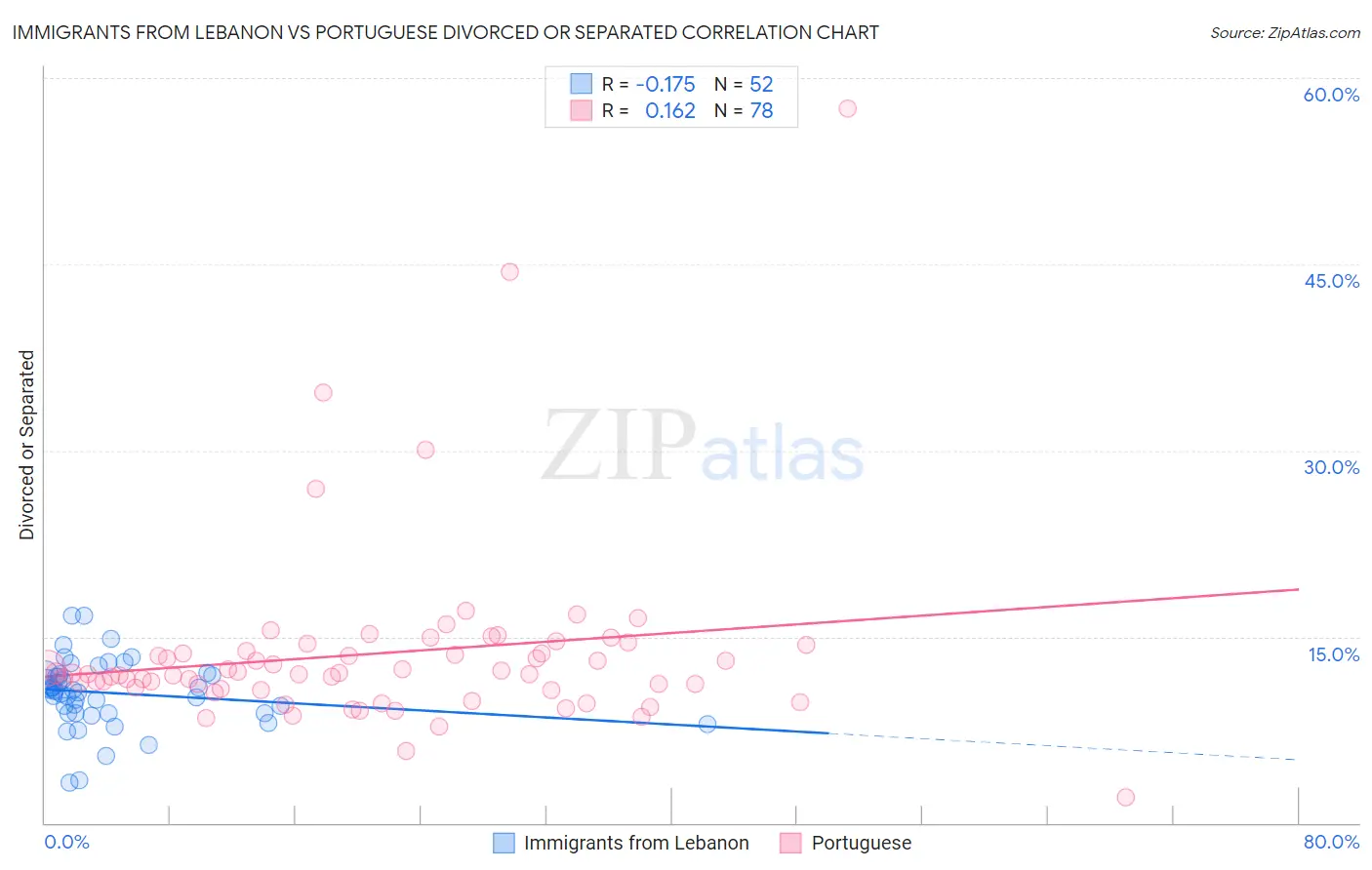 Immigrants from Lebanon vs Portuguese Divorced or Separated