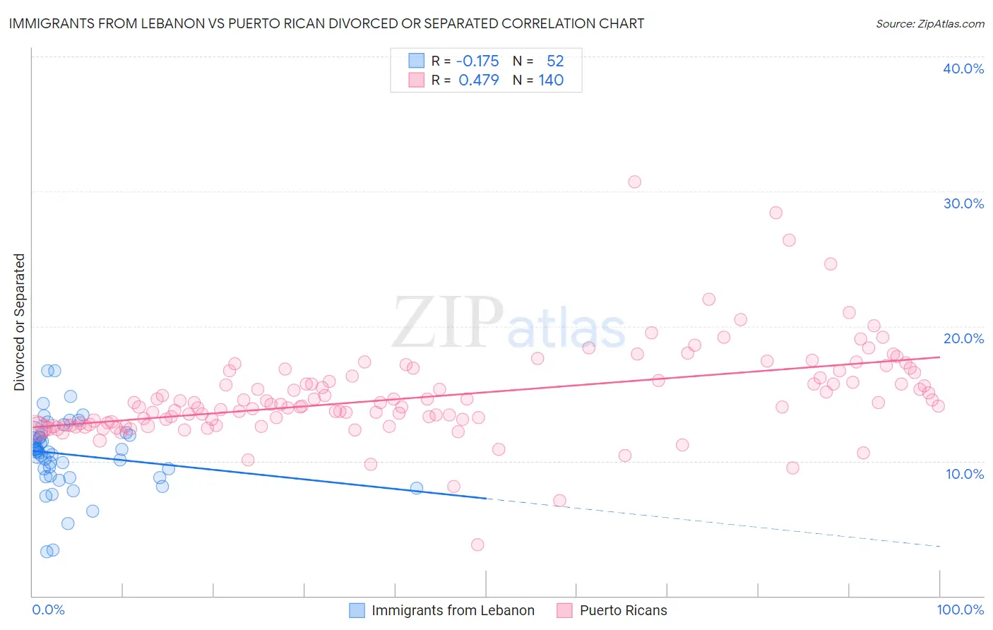 Immigrants from Lebanon vs Puerto Rican Divorced or Separated