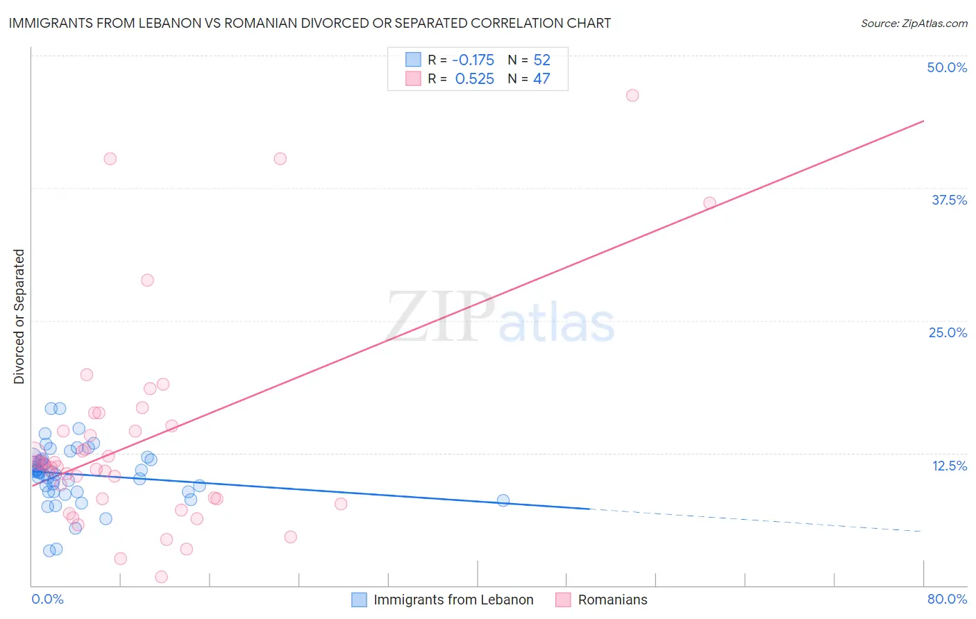 Immigrants from Lebanon vs Romanian Divorced or Separated