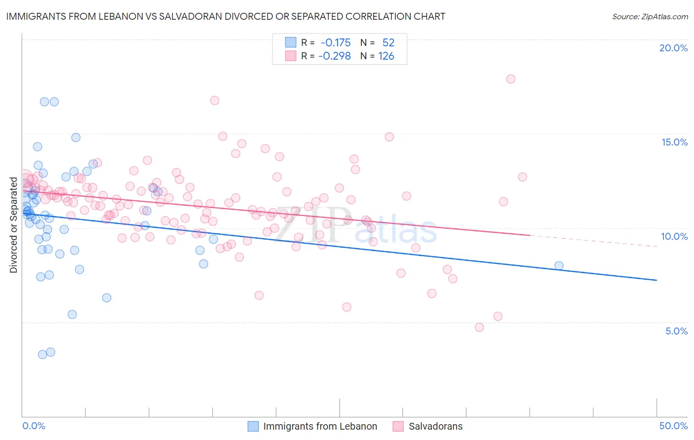 Immigrants from Lebanon vs Salvadoran Divorced or Separated
