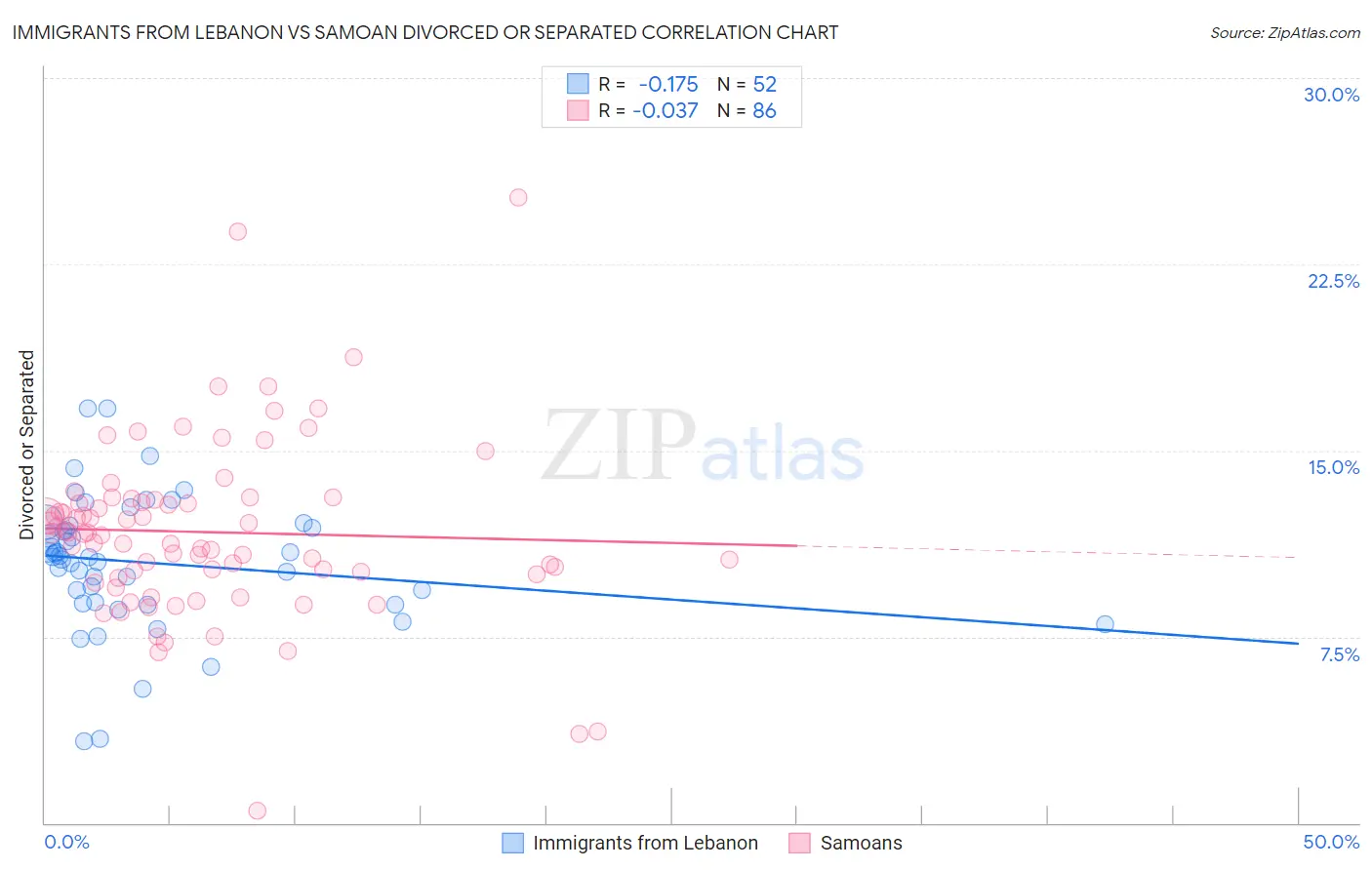 Immigrants from Lebanon vs Samoan Divorced or Separated