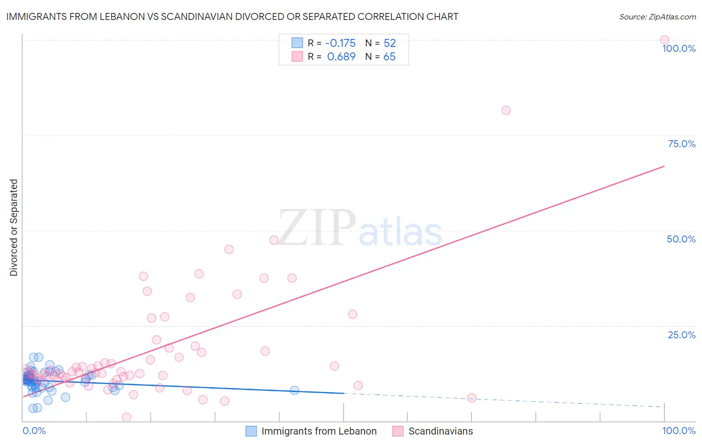 Immigrants from Lebanon vs Scandinavian Divorced or Separated