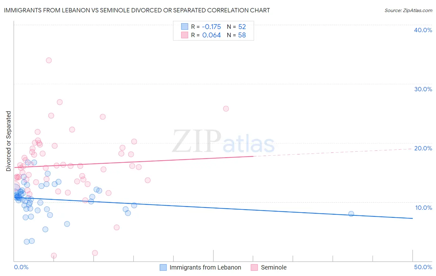 Immigrants from Lebanon vs Seminole Divorced or Separated