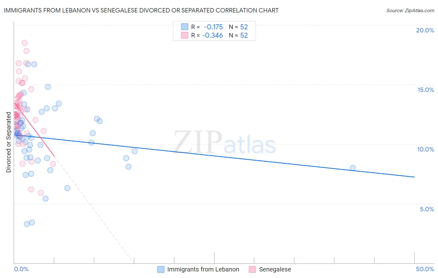 Immigrants from Lebanon vs Senegalese Divorced or Separated