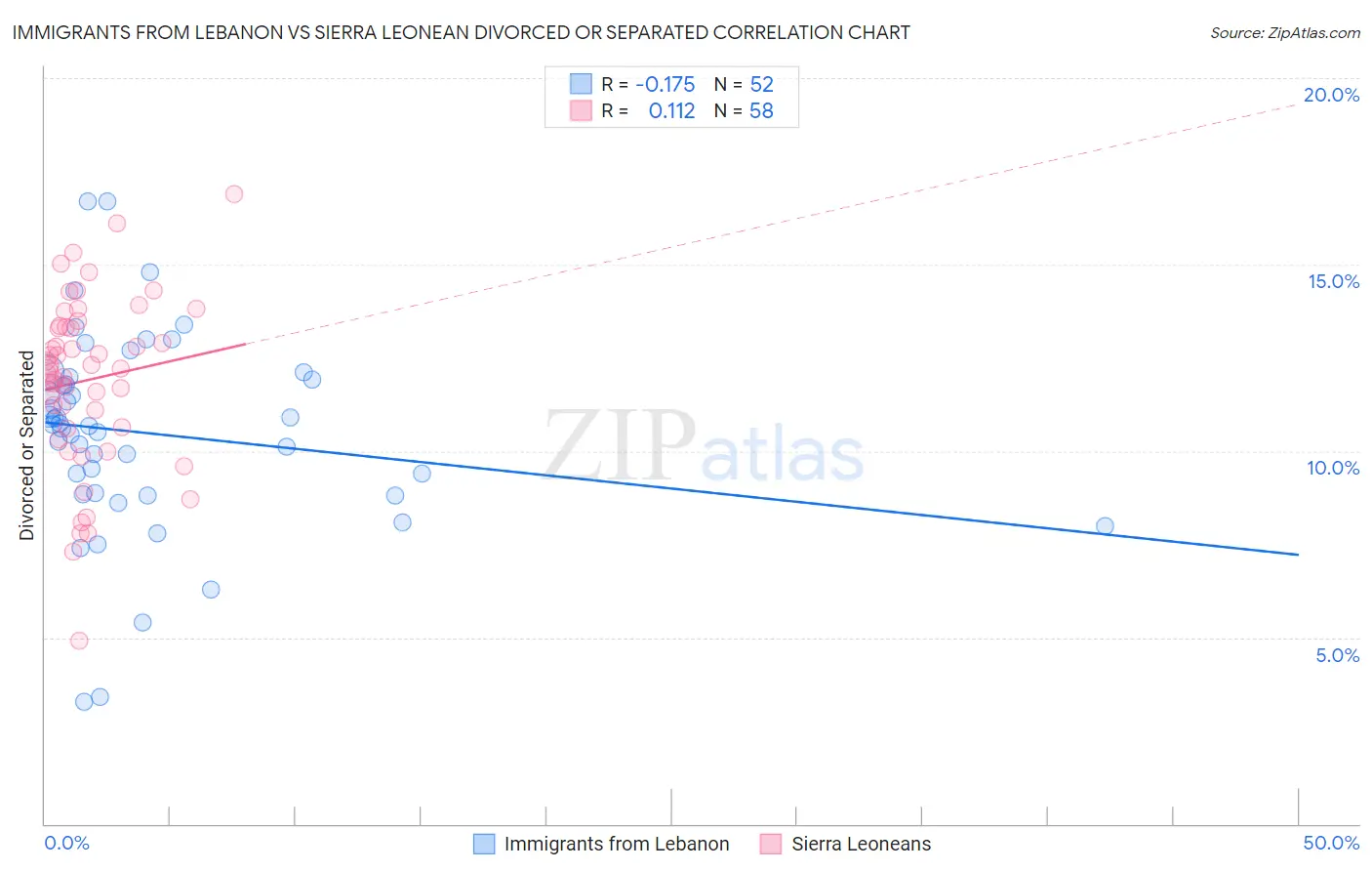 Immigrants from Lebanon vs Sierra Leonean Divorced or Separated