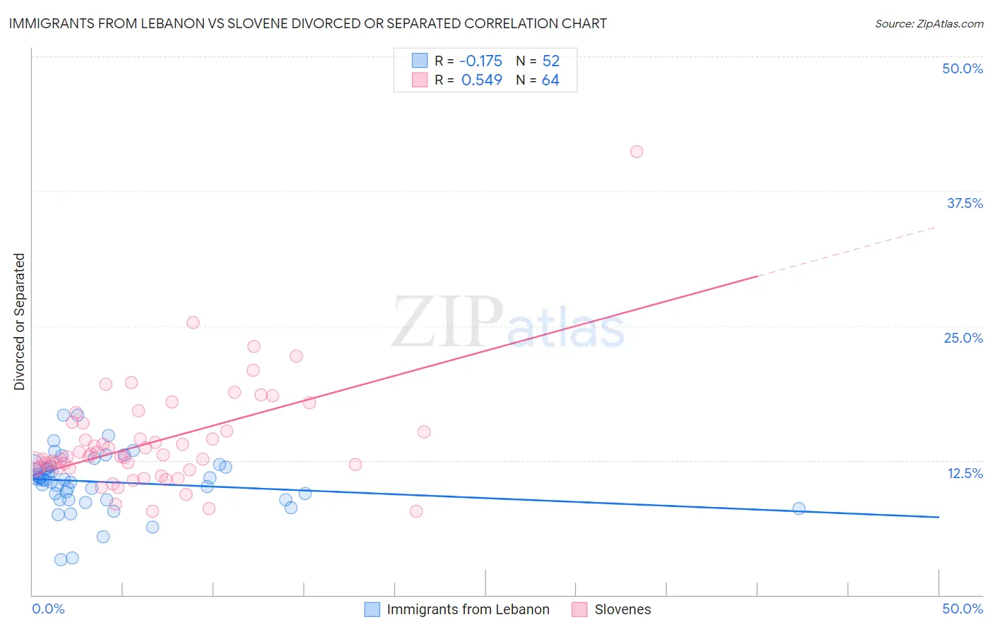 Immigrants from Lebanon vs Slovene Divorced or Separated