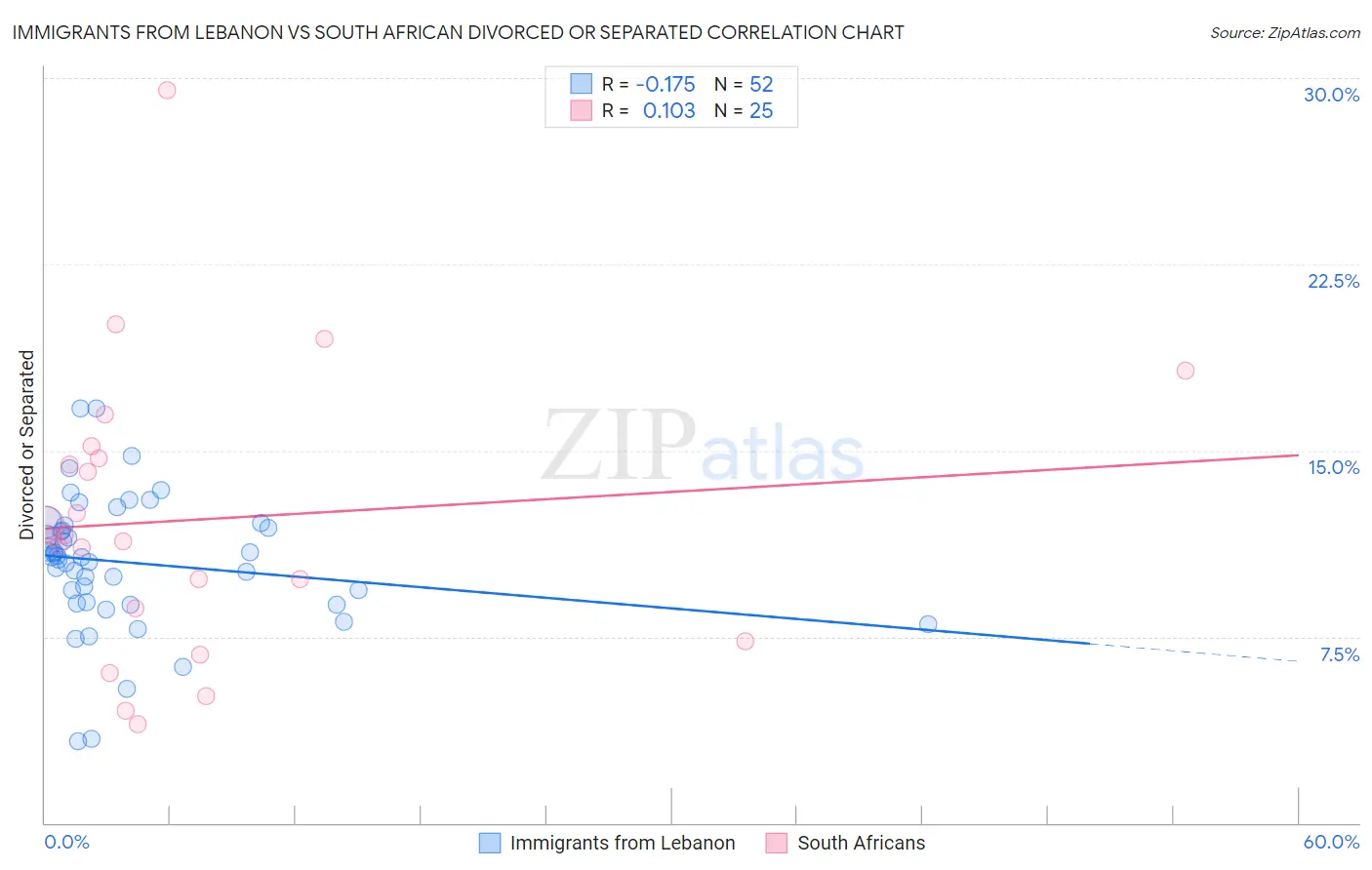 Immigrants from Lebanon vs South African Divorced or Separated