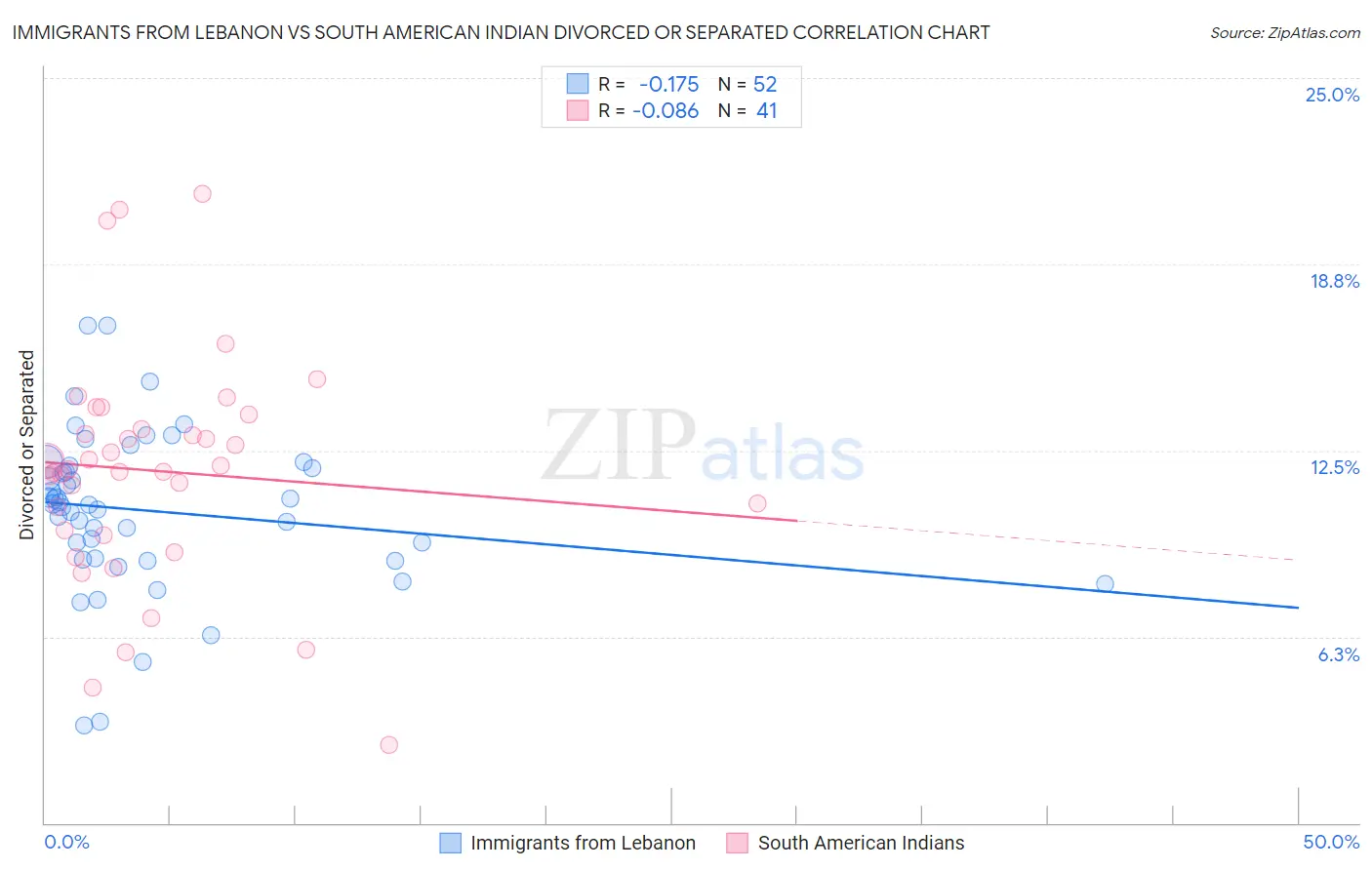 Immigrants from Lebanon vs South American Indian Divorced or Separated