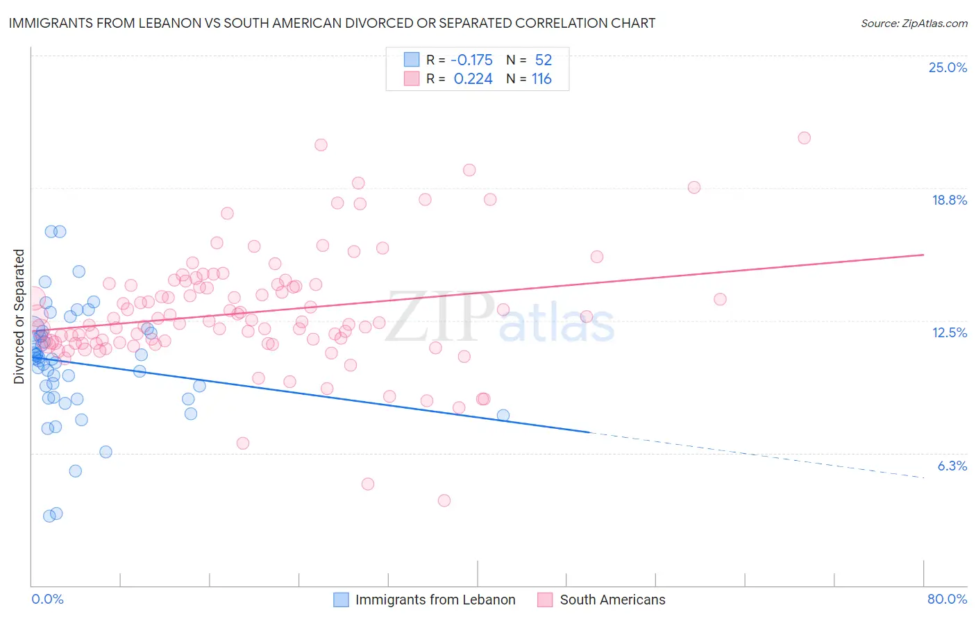 Immigrants from Lebanon vs South American Divorced or Separated