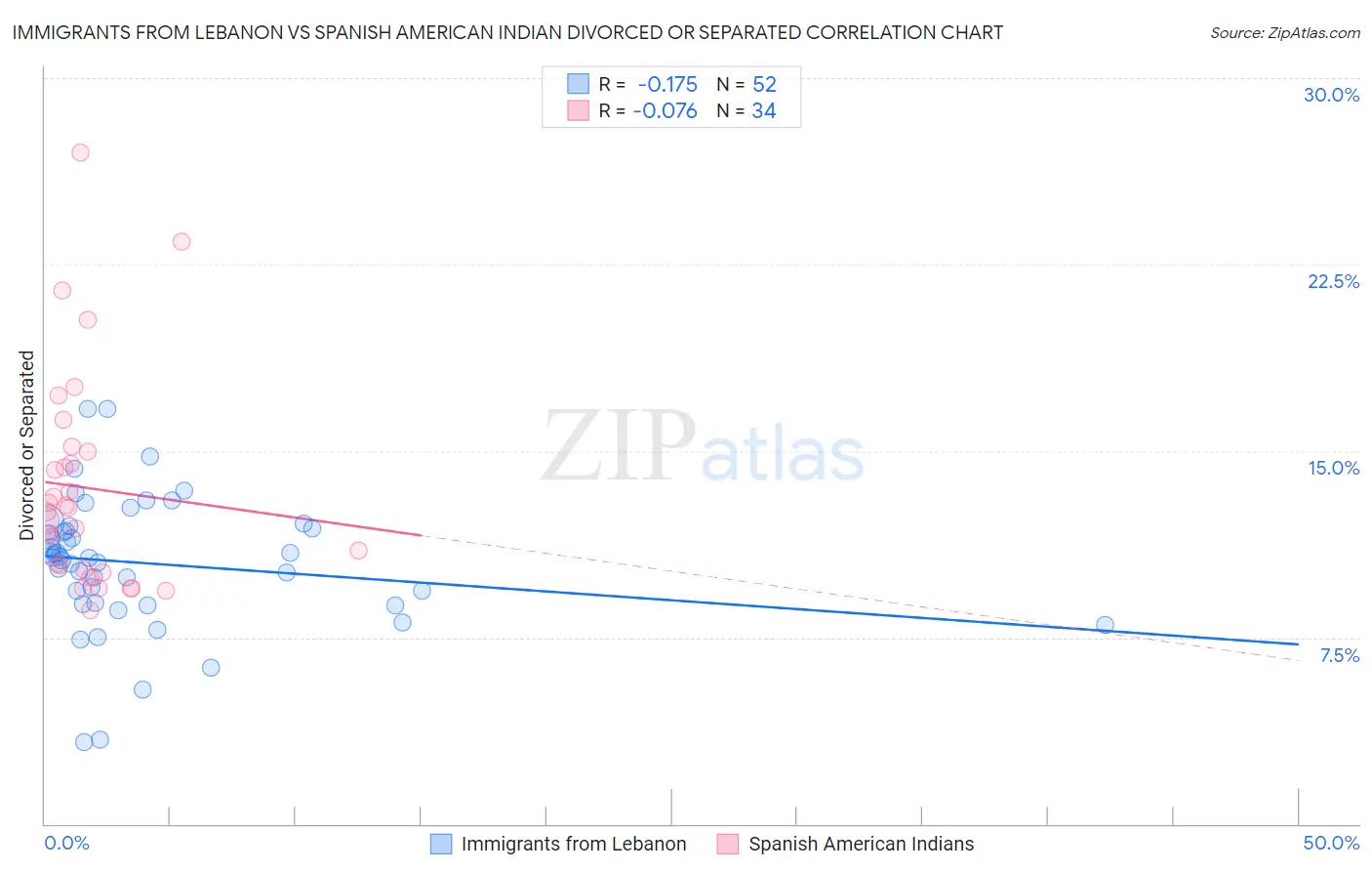 Immigrants from Lebanon vs Spanish American Indian Divorced or Separated