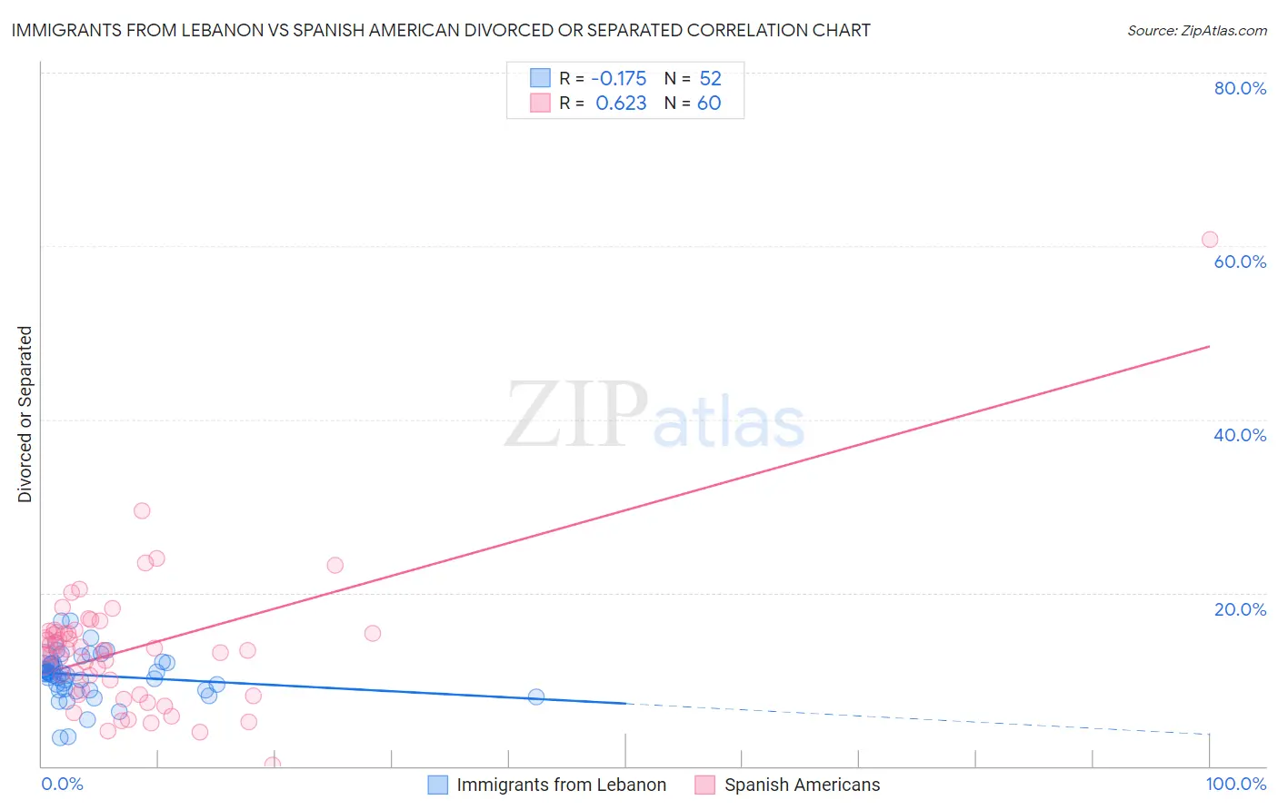 Immigrants from Lebanon vs Spanish American Divorced or Separated