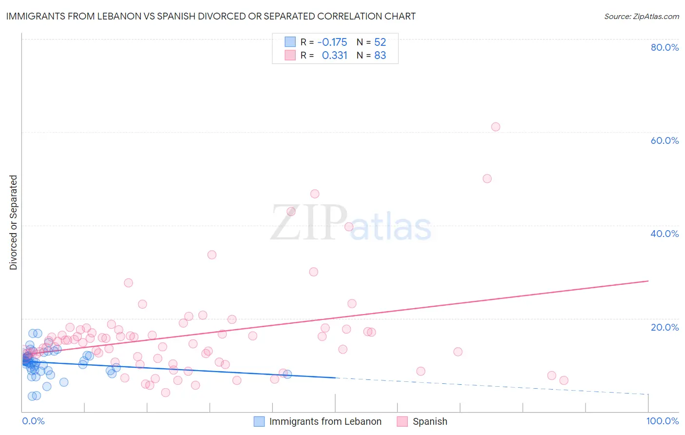 Immigrants from Lebanon vs Spanish Divorced or Separated
