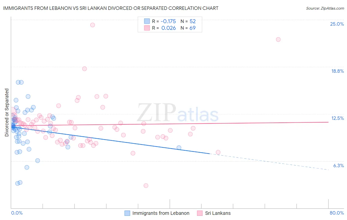 Immigrants from Lebanon vs Sri Lankan Divorced or Separated