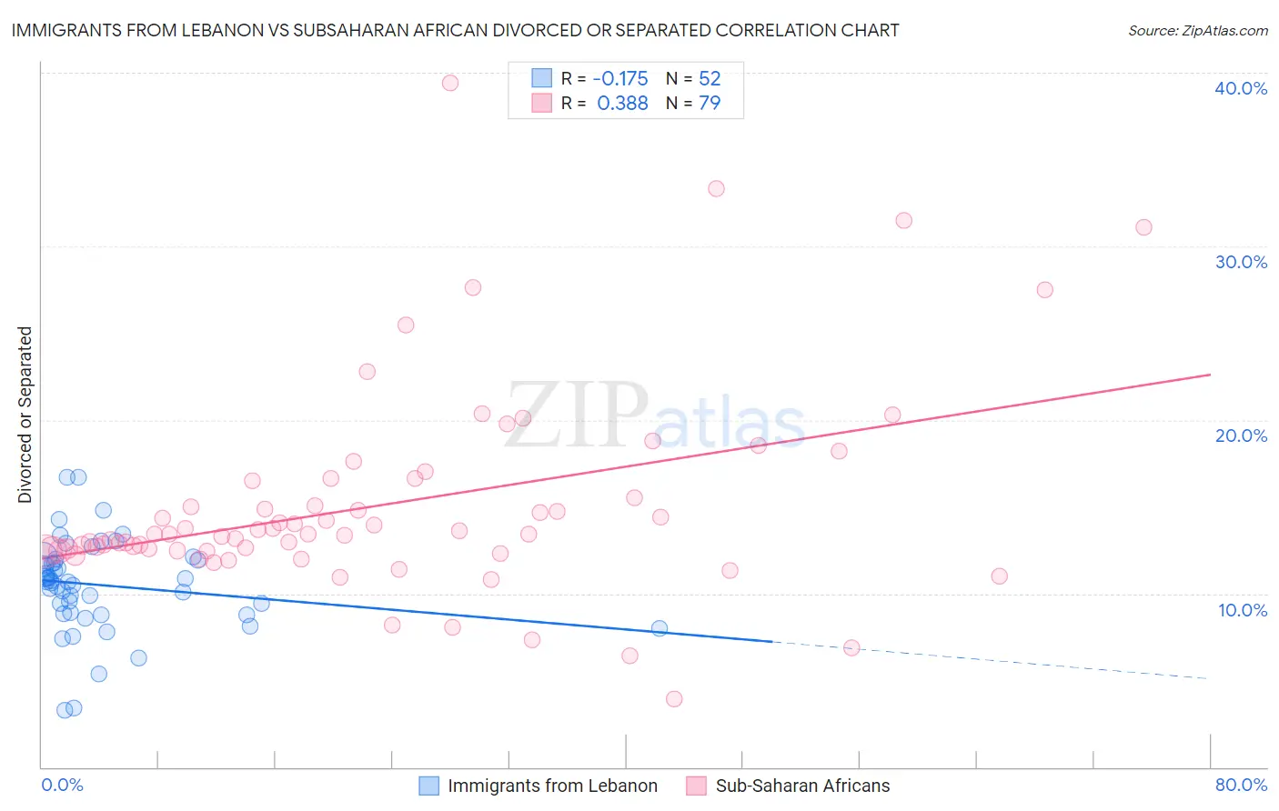 Immigrants from Lebanon vs Subsaharan African Divorced or Separated