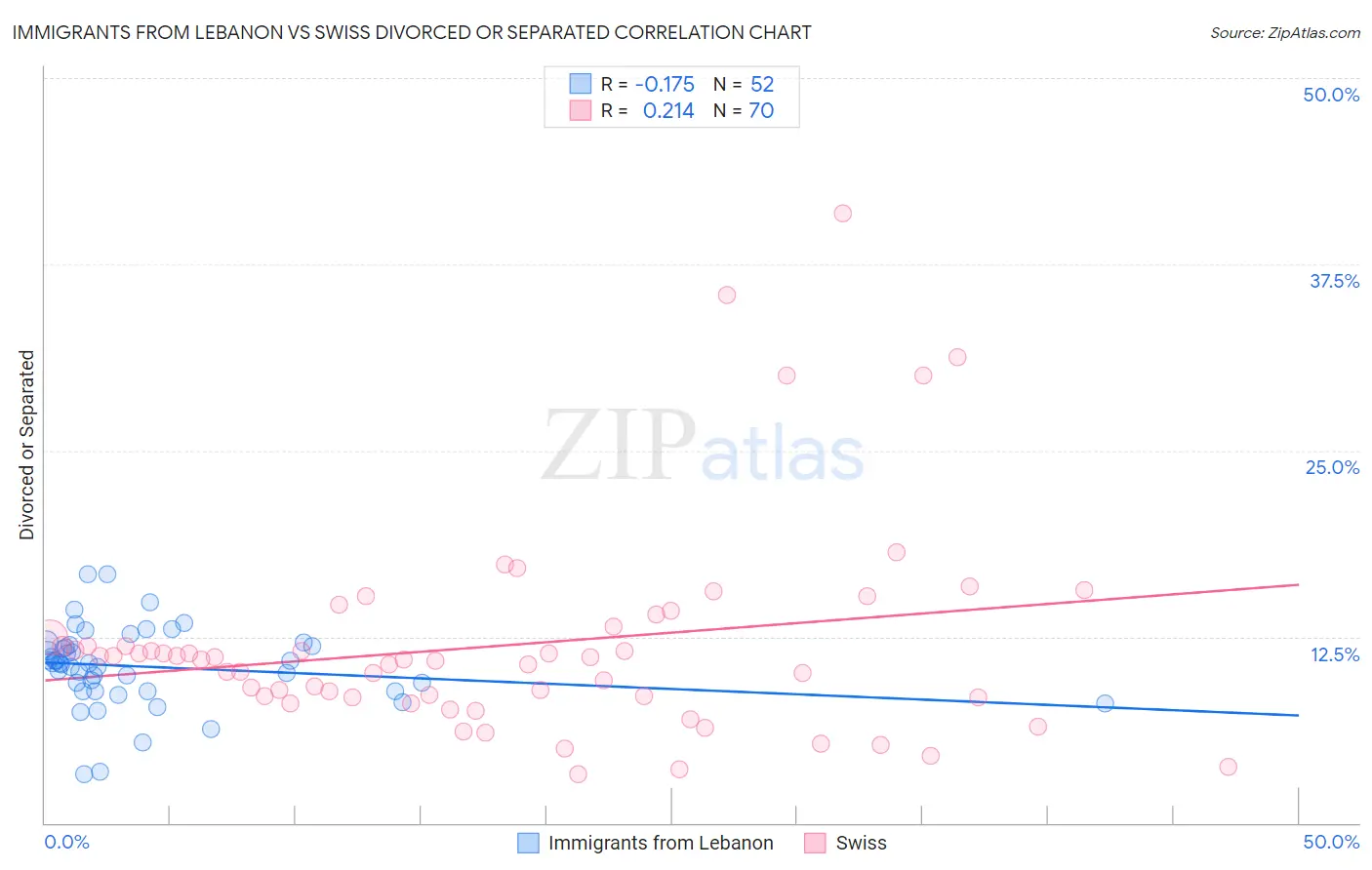 Immigrants from Lebanon vs Swiss Divorced or Separated