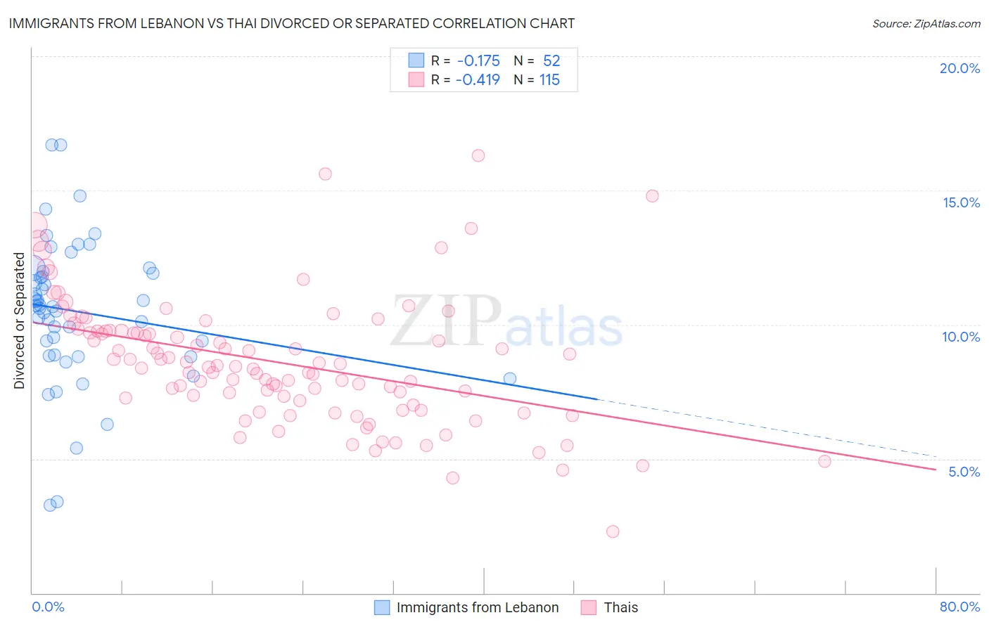 Immigrants from Lebanon vs Thai Divorced or Separated