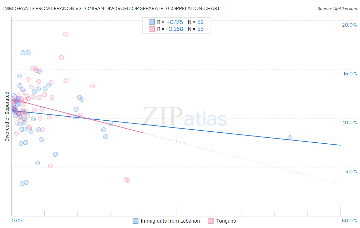 Immigrants from Lebanon vs Tongan Divorced or Separated