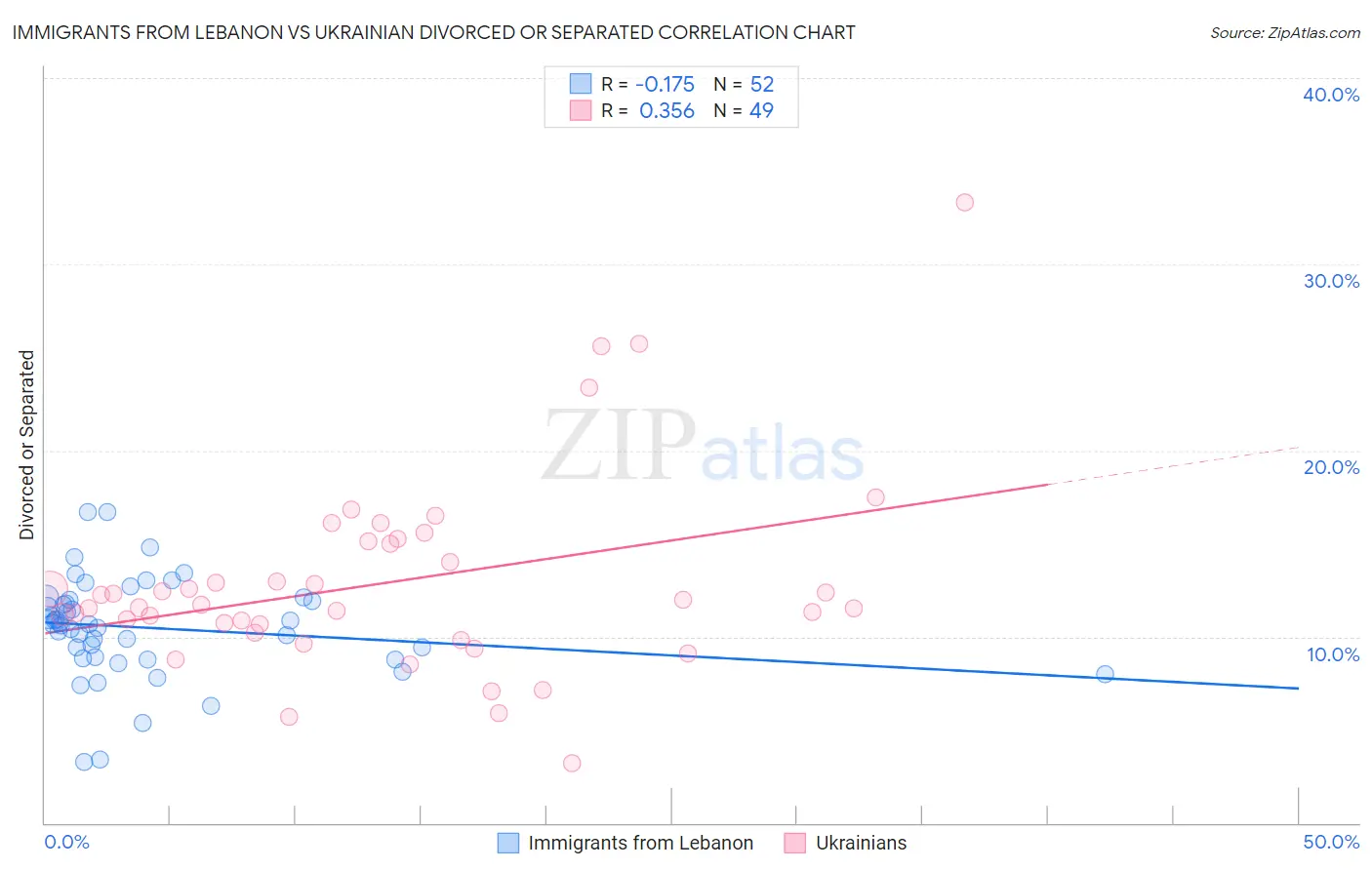 Immigrants from Lebanon vs Ukrainian Divorced or Separated