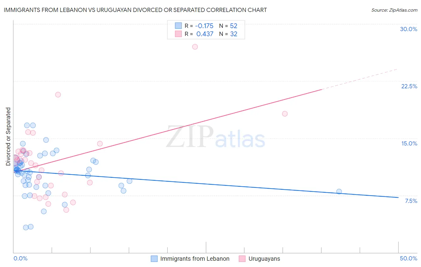 Immigrants from Lebanon vs Uruguayan Divorced or Separated
