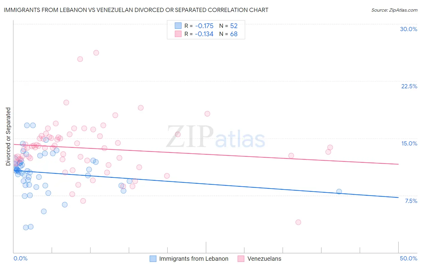 Immigrants from Lebanon vs Venezuelan Divorced or Separated