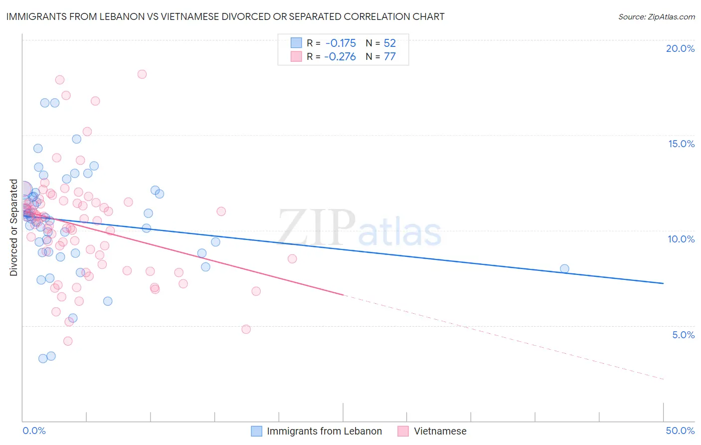 Immigrants from Lebanon vs Vietnamese Divorced or Separated