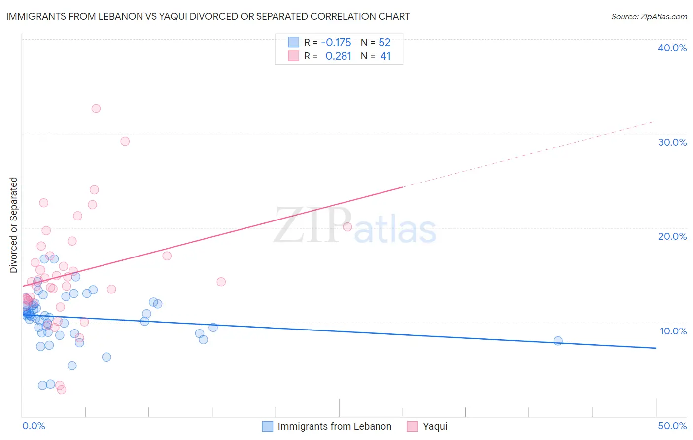 Immigrants from Lebanon vs Yaqui Divorced or Separated