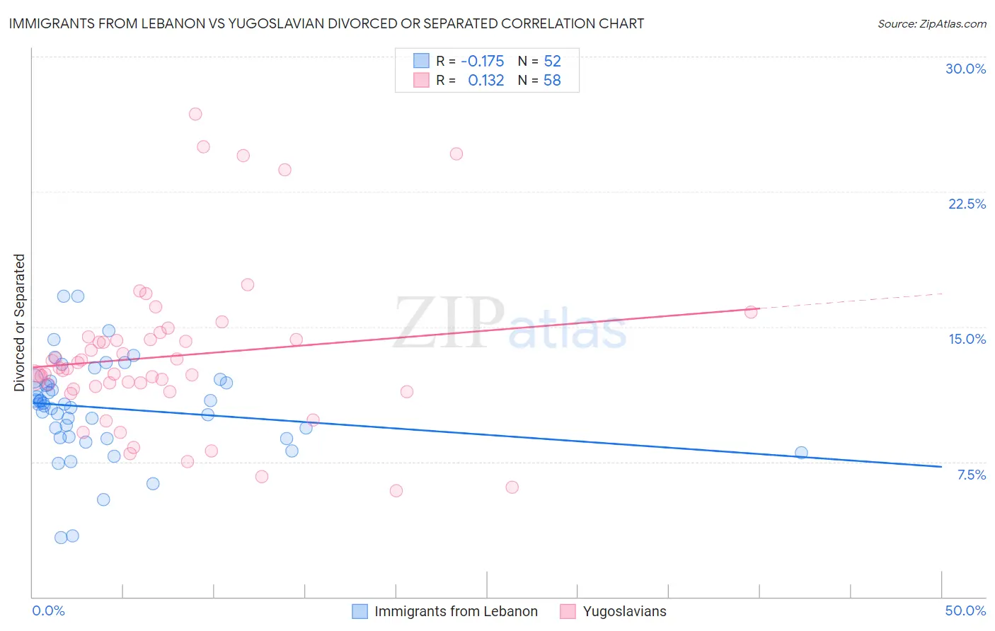Immigrants from Lebanon vs Yugoslavian Divorced or Separated