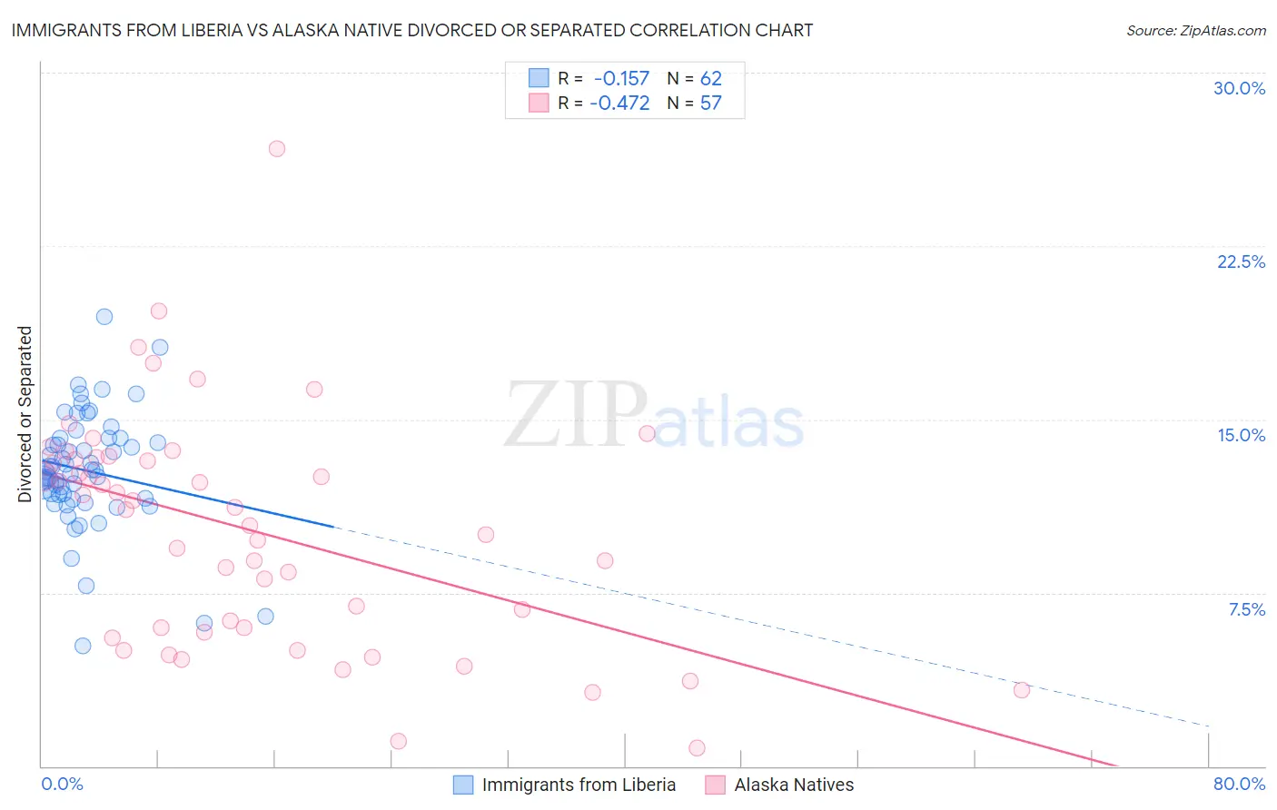 Immigrants from Liberia vs Alaska Native Divorced or Separated
