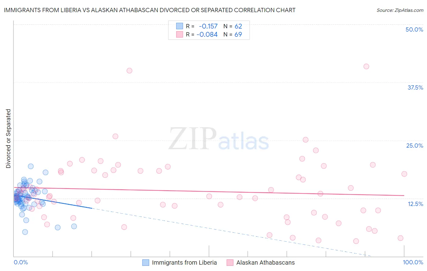 Immigrants from Liberia vs Alaskan Athabascan Divorced or Separated