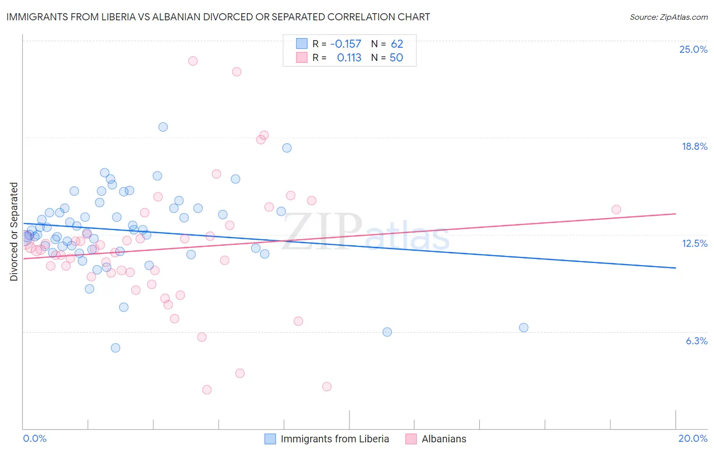 Immigrants from Liberia vs Albanian Divorced or Separated