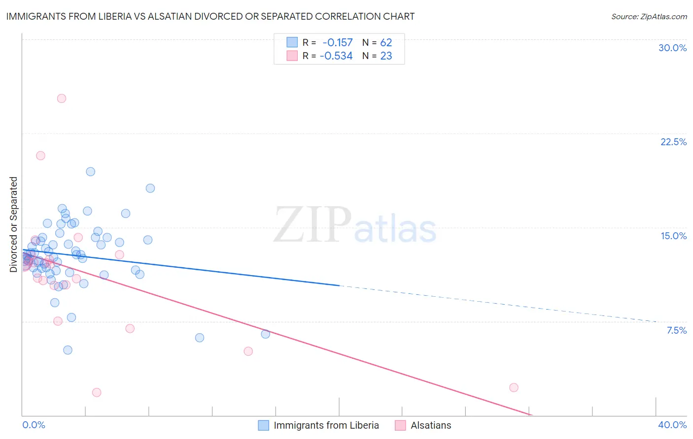Immigrants from Liberia vs Alsatian Divorced or Separated