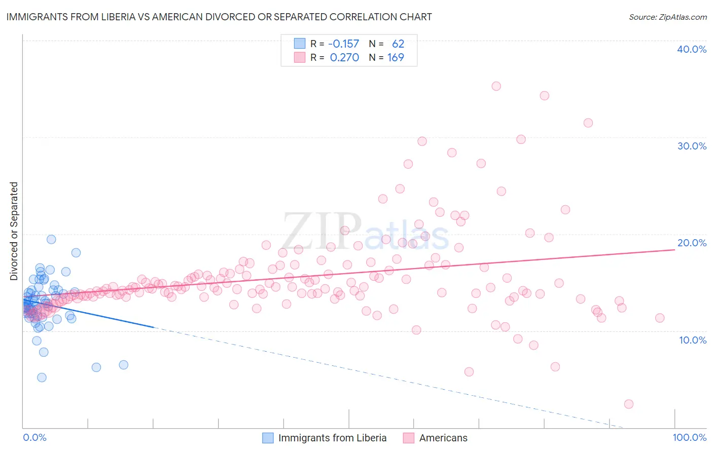 Immigrants from Liberia vs American Divorced or Separated