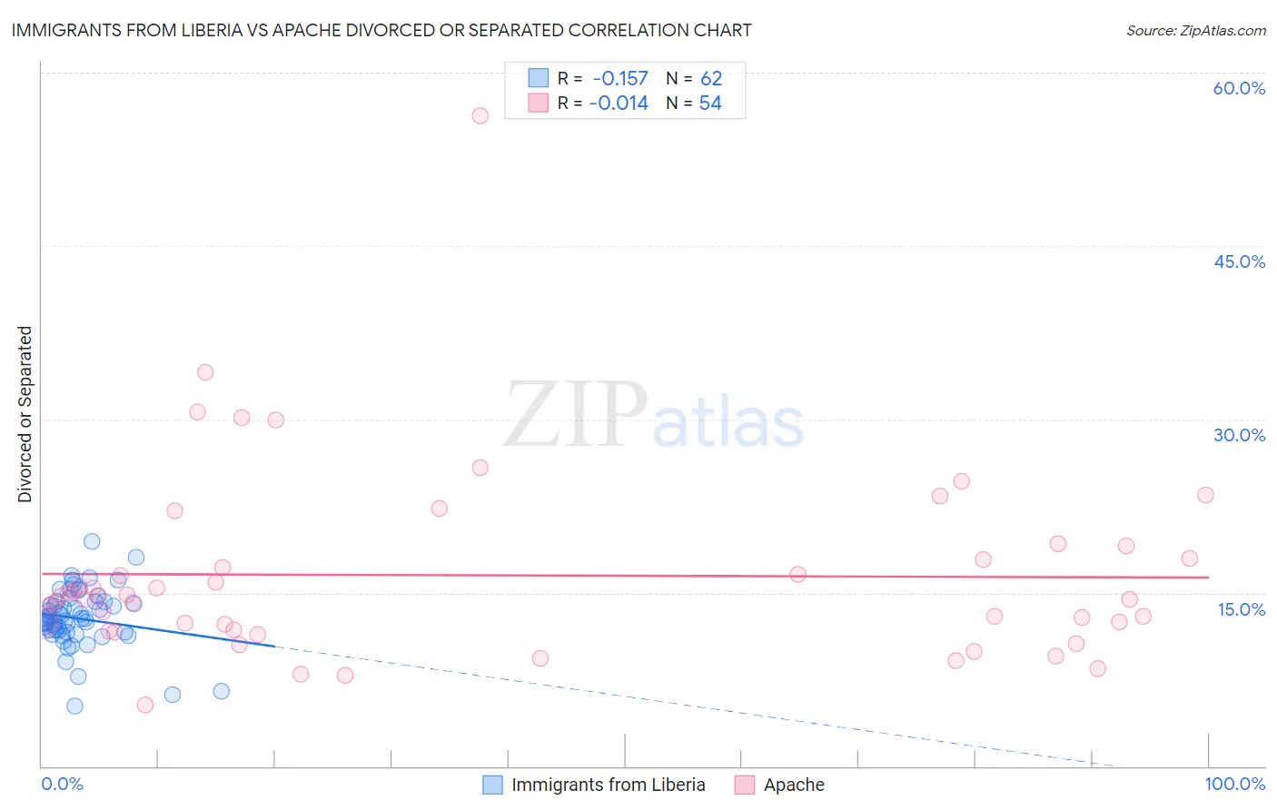 Immigrants from Liberia vs Apache Divorced or Separated
