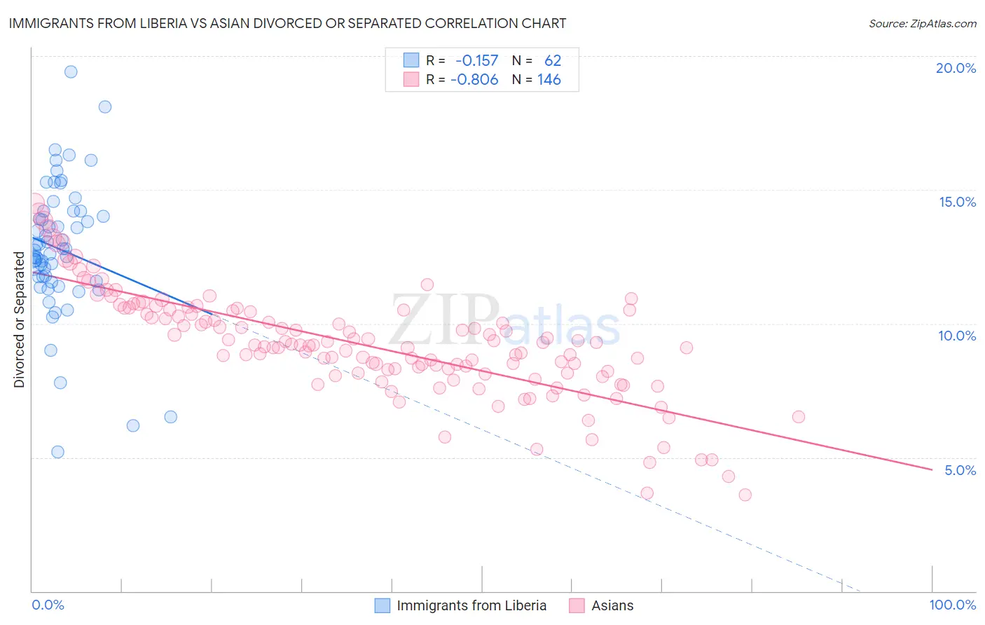 Immigrants from Liberia vs Asian Divorced or Separated