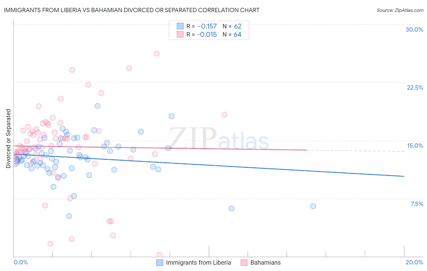 Immigrants from Liberia vs Bahamian Divorced or Separated