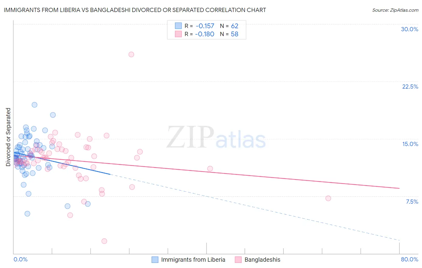 Immigrants from Liberia vs Bangladeshi Divorced or Separated