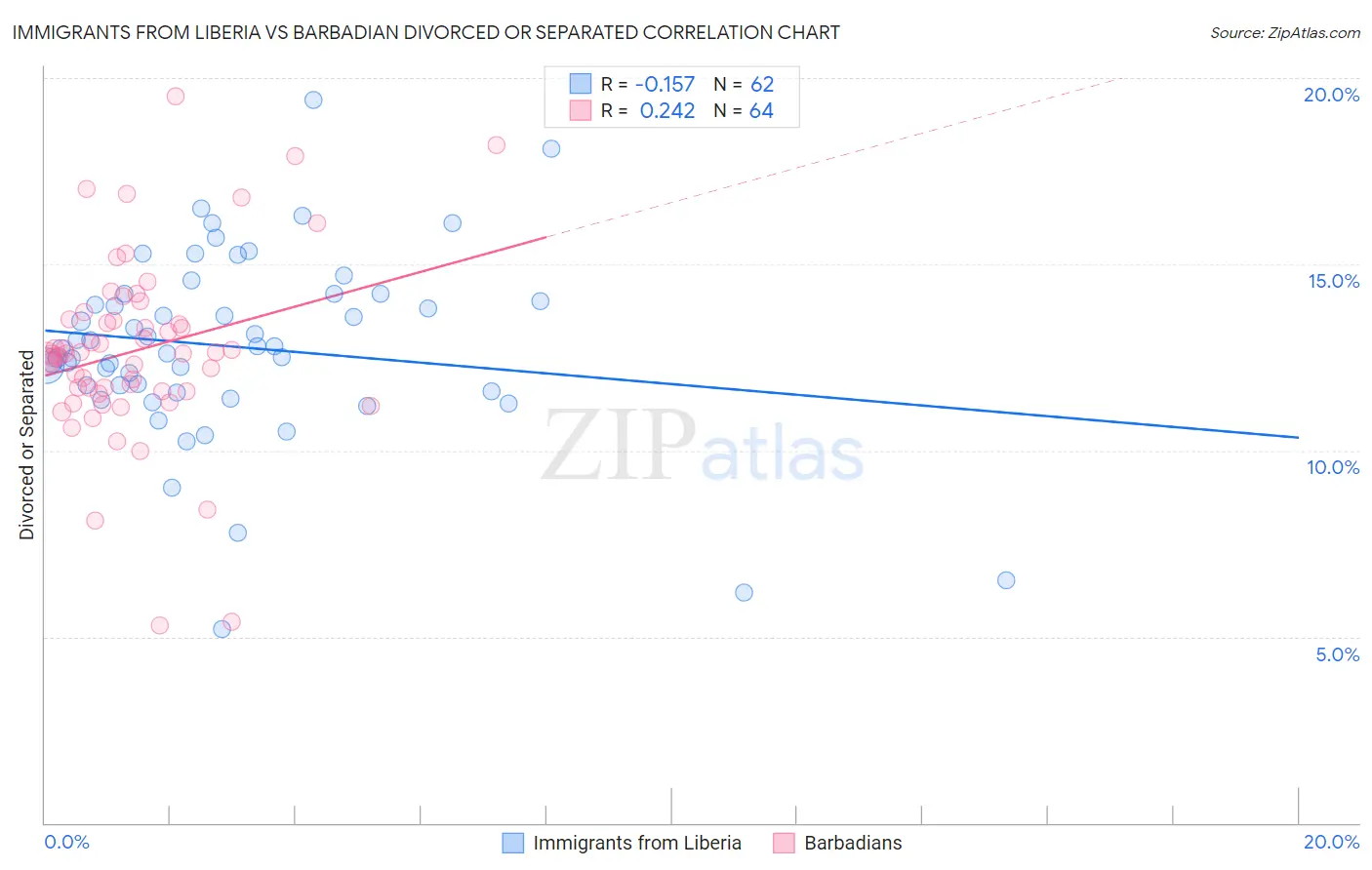Immigrants from Liberia vs Barbadian Divorced or Separated