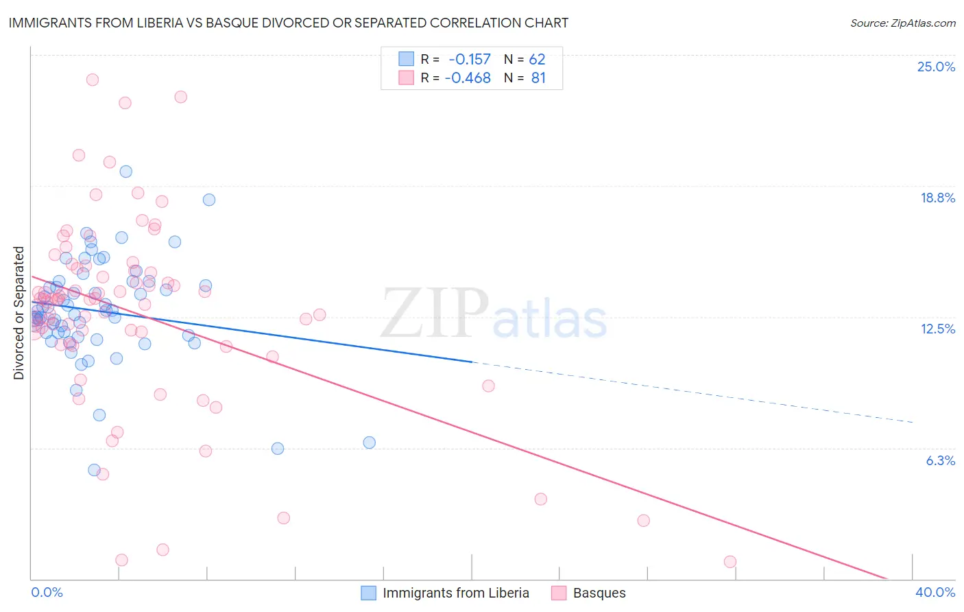 Immigrants from Liberia vs Basque Divorced or Separated
