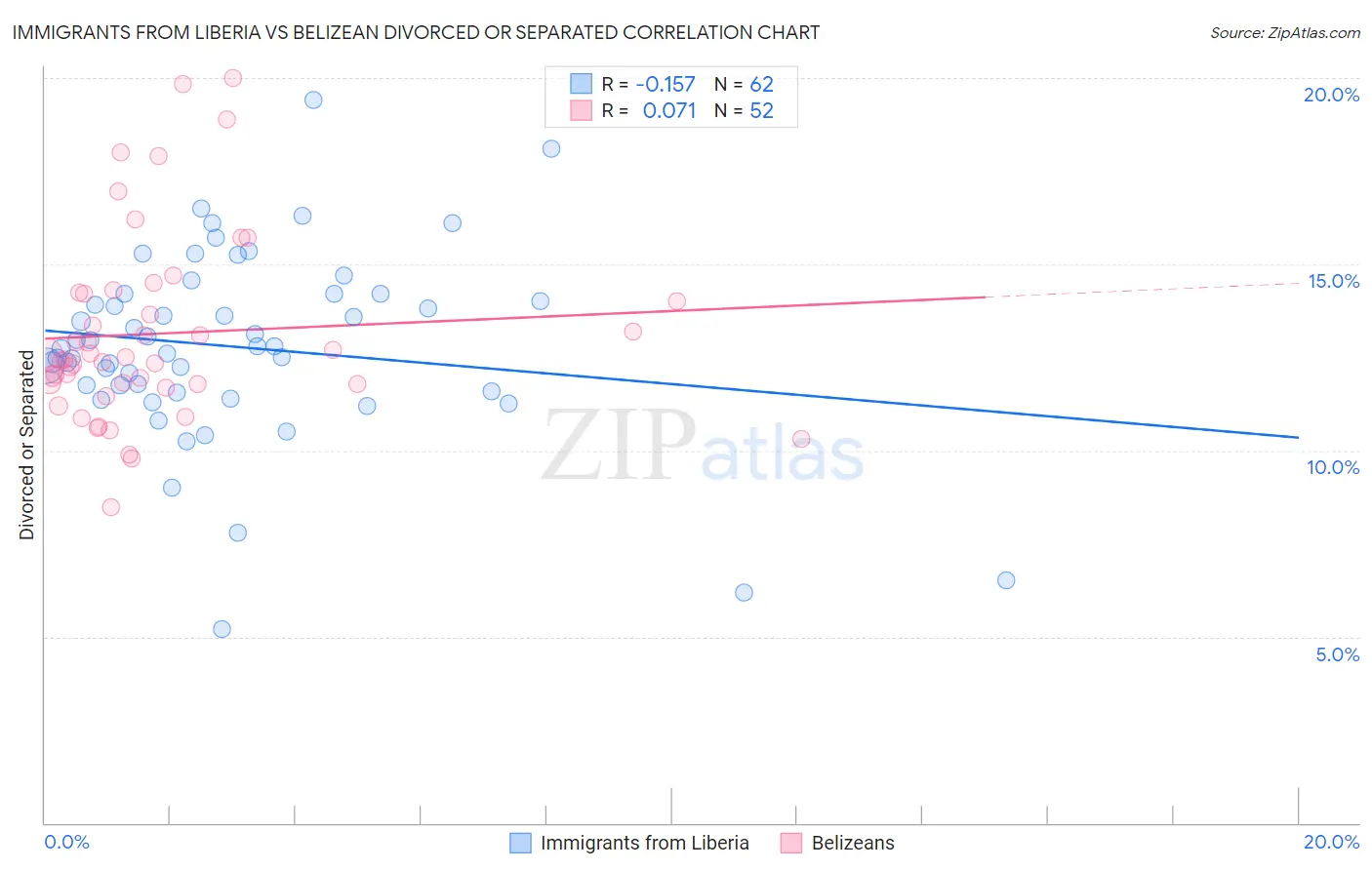 Immigrants from Liberia vs Belizean Divorced or Separated